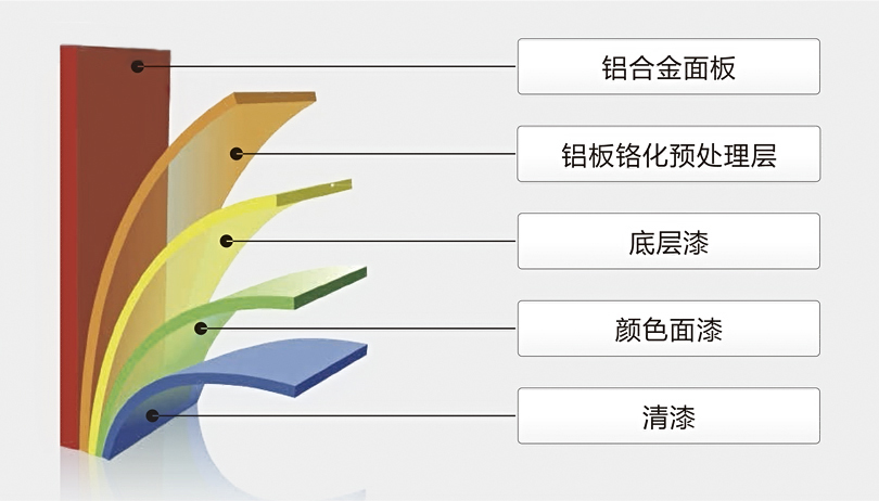 弧形铝单板表面涂层图